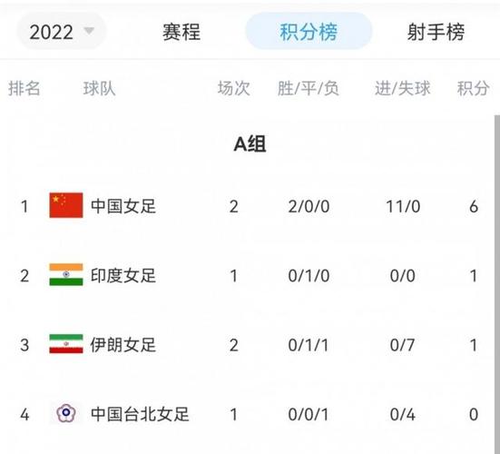 亚洲杯女足最新积分榜